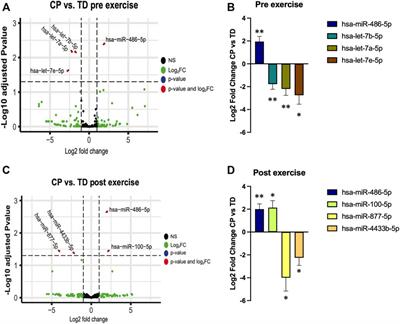 Extracellular vesicle characteristics and microRNA content in cerebral palsy and typically developed individuals at rest and in response to aerobic exercise